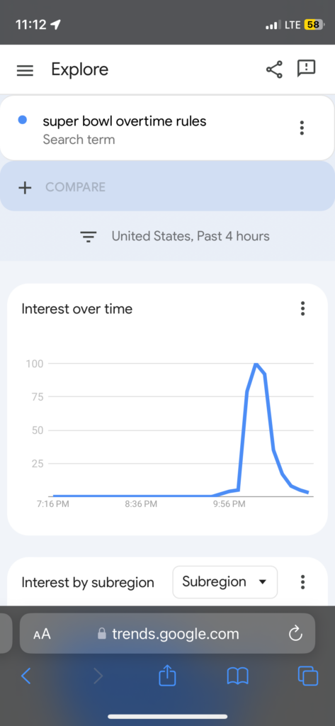 Screenshot of a Google Trends search result for "super bowl overtime rules" showing a spike in search interest over time. The graph peaks sharply indicating a high volume of searches in a short time frame within the past 4 hours in the United States. The timeline at the bottom of the graph indicates the peak occurred around 9:56 PM. There is also a section titled "Interest by subregion" below the graph, suggesting additional detailed data is available. The website address trends.google.com is visible at the bottom.