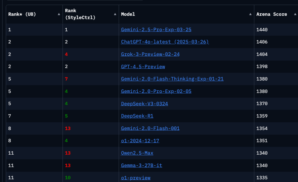 Table displaying rankings of various models. Columns include "Rank* (UB)", "Rank (StyleCtrl)", "Model", and "Arena Score". Top-ranked models are "Gemini-2.5-Pro-Exp-03-25" with a score of 1440, followed by "ChatGPT-4o-latest (2025-03-26)" with 1406, and "Grok-3-Preview-02-24" with 1404.
